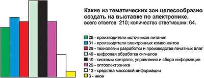 Результаты интерактивного опроса, проведенного на сайте www.gaw.ru по просьбе компании ChipEXPO.