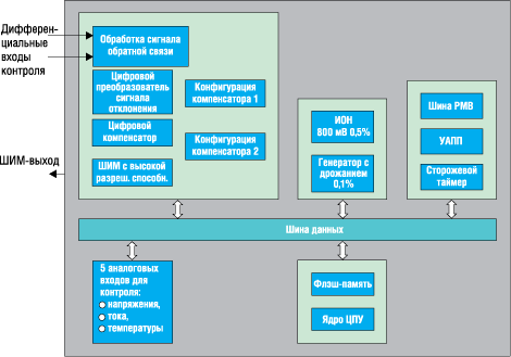 Структурная схема однофазного ШИМконтроллера с цифровым управлением UCD9111