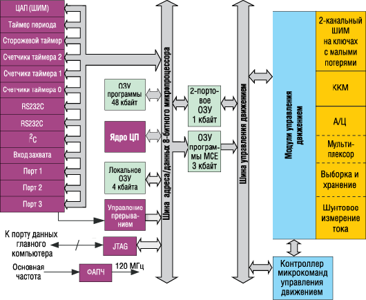Микросхема совмещенного управления двумя двигателями, включающая 8-разрядный микроконтроллер