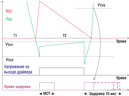 График работы синхронного выпрямителя обратноходового преобразователя с использованием IR1167 для режима прерывистых токов (слева) и режима непрерывных токов (справа)