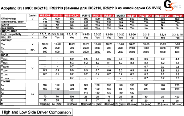 Найденная сравнительная таблица с параметрами для IR2110 и функционально близких к ним новых драйверов поколения G5