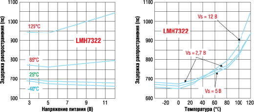 Зависимости длительности задержки компаратора LMH7322 от напряжения питания и температуры 