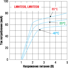 Зависимость тока потребления от напряжения питания и температуры для быстродействующих компараторов LMV7235 и LMV7239 с низким потреблением и задержкой распространения 45 нс 