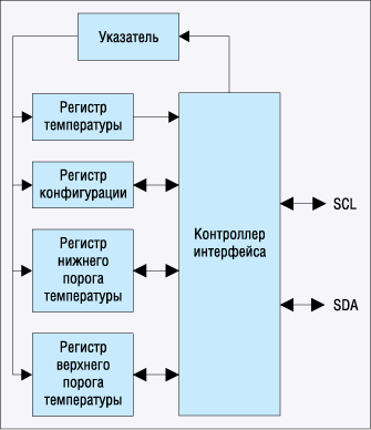 Структура внутренних регистров датчиков 