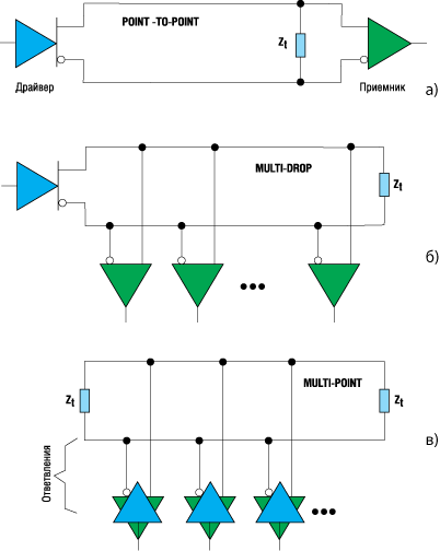 Топологии LVDS-систем 