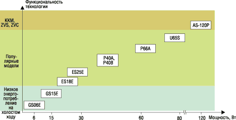 Диаграмма выбора популярных сетевых адаптеров 