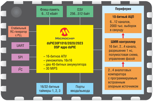 Структурная схема микроконтроллеров семейства dsPIC30 серии SMPS 