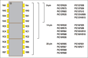 Совместимость по выводам контроллеров в 8-, 14- и 20-выводных корпусах 