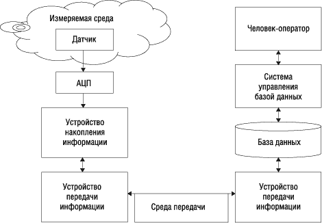 Общая структура цифровой системы сбора, передачи, хранения данных 