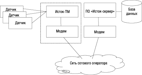 Структура первого варианта системы мониторинга 