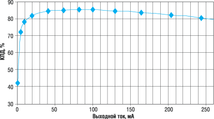 Рис. 2. Зависимость КПД от выходного тока при входном напряжении 3,6 В