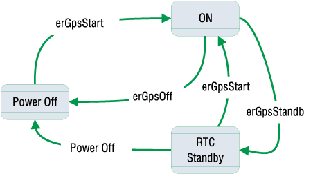 Структурная схема управления GPS-ядром 
