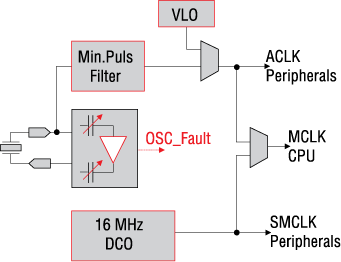 Система тактирования MSP430F2xxx 