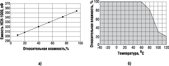 Типовая характеристика преобразования датчика HCH-1000 (а) и рабочая область (б) 