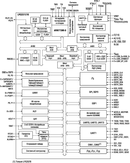 Внутренняя структурная схема микроконтроллеров LPC2377 и LPC2378 