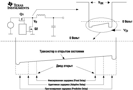 Временные диаграммы работы трех типов синхронных понижающих драйверов 