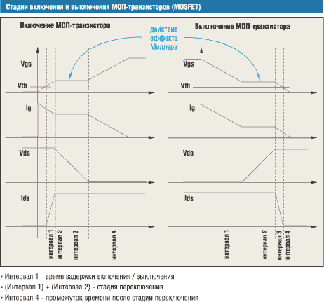 Временные диаграммы переключения МОП-транзисторов 