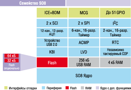 Структура микроконтроллеров с ядром HCS08 (б)