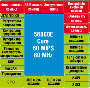 Ядро и периферийные устройства серии 56F83xx 