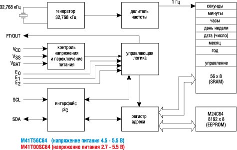 Структурная схема часов реального времени M41T56C64 и M41T00SC64 с двумя типами встроенной памяти (56 байт NVRAM и 64 кбит EEPROM) 