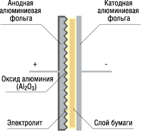 Конструкция электролитического конденсатора 