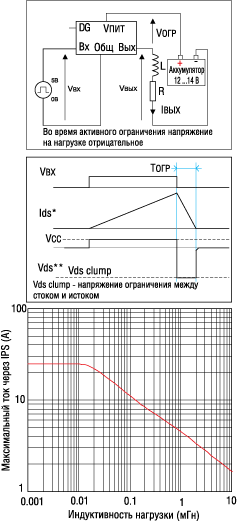 Активное ограничение тока в линейном режиме работы ключа (типовые графики)
