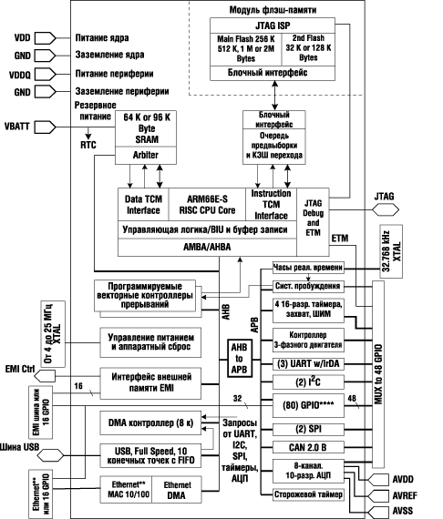 Функциональная схема микроконтроллера STR9 