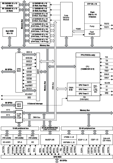 Функциональная блок-схема микроконтроллеров ‘2833x 