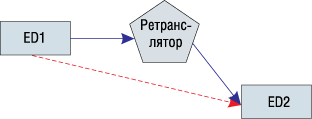 Соединение точка-точка через ретранслятор 