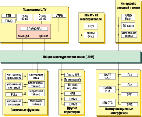 Обобщенная структурная схема МК LPC3180 