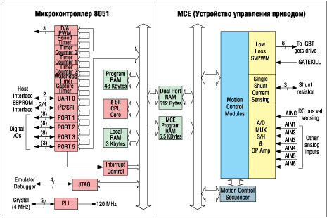 Внутренняя структура контроллера серии IRMCK/ IRMCF 341 