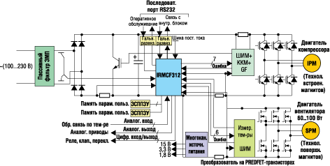 Пример решения на контроллере IRMCF312 с двумя модулями ШИМ 