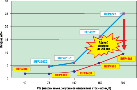  Сравнение Rds(on) транзисторов новой серии IRFP4xxx и приборов предыдущих