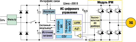 Модуль IPM и ИС цифрового управления компании IR на примере контроллера стиральной машины 