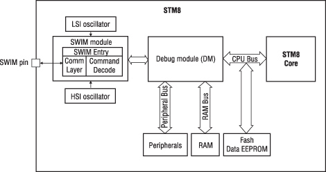 Система отладки микроконтроллеров STM8S