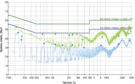 Кривые спектра кондуктивных электромагнитных помех источника питания EFE300