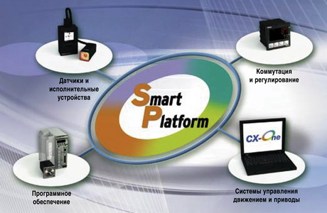 Сочетаемость различных устройств в концепции Smart Platform