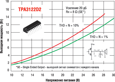 Зависимости выходной мощности от напряжения питания для TPA3122D при включении каждого канала в режиме SE