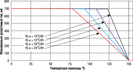  Максимально допустимый ток для светодиодов серии XP-E в зависимости от эффективности системы охлаждения и температуры перехода 