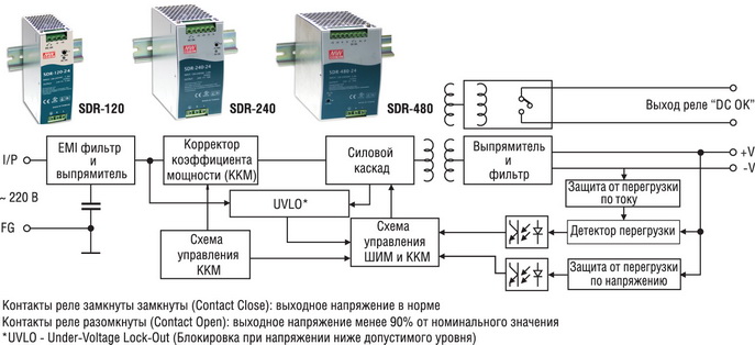 Структурная схема AC/DC-преобразователей серий SDR-120, SDR-240 и SDR-480 