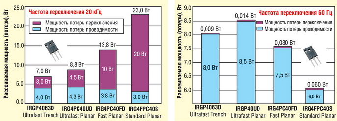 Сравнение суммарных потерь IGBT на частотах переключения 20 кГц и 60 Гц 