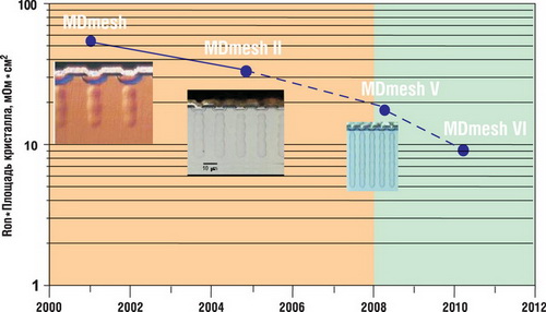 Эволюция силовых MOSFET транзисторов семейства MDmeshTM 