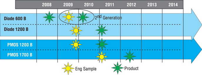 Диаграмма развития производства карбид-кремниевых приборов компанией STM 