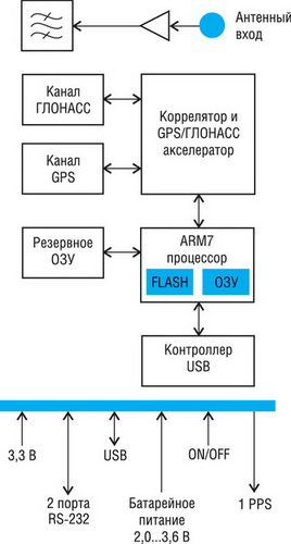 Структурная схема приемника ГеоС-1
