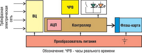 Структурная схема реализованного регистратора значений фазных напряжений