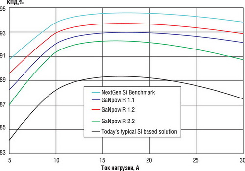 Зависимость КПД от тока нагрузки для преобразователей на базе GaN и Si
